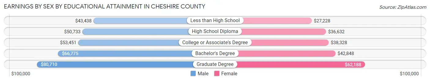 Earnings by Sex by Educational Attainment in Cheshire County
