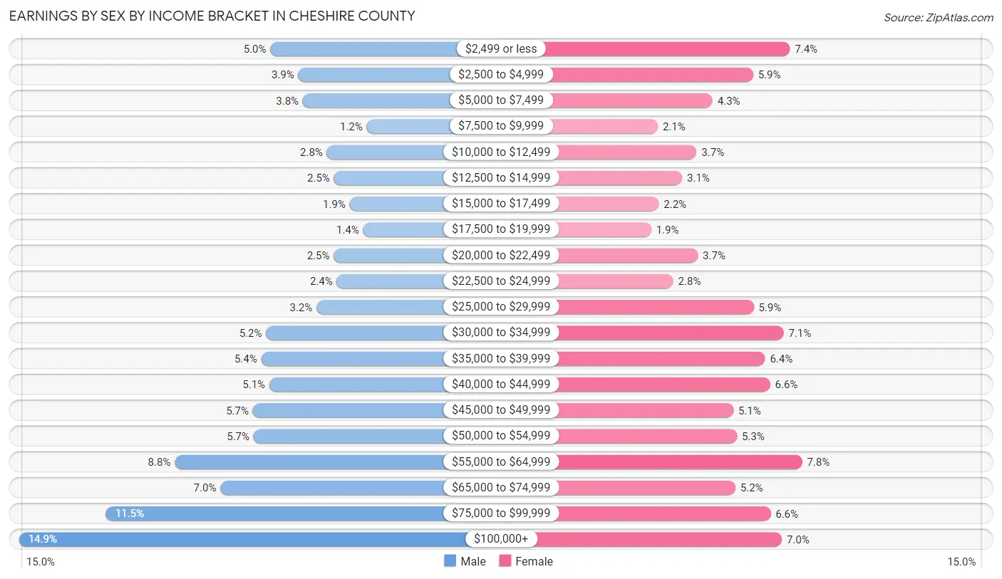 Earnings by Sex by Income Bracket in Cheshire County