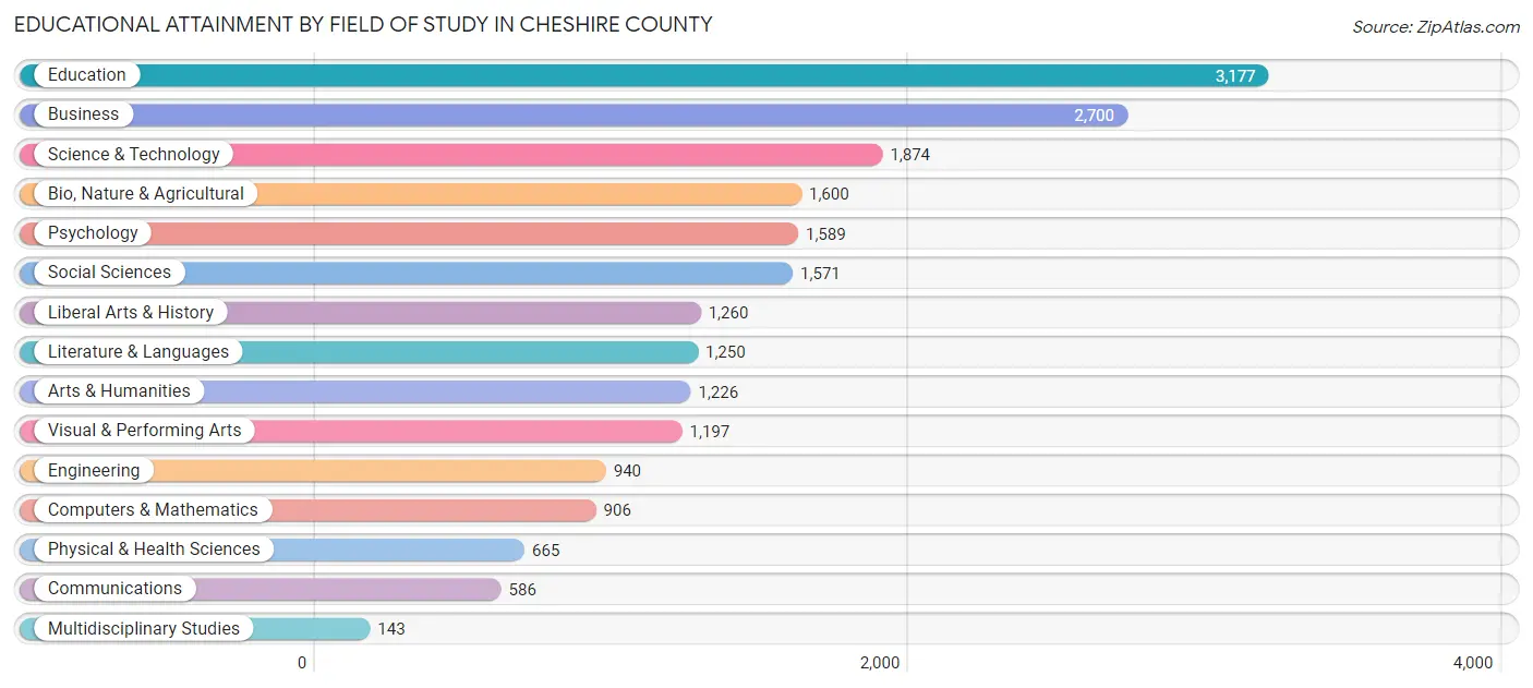 Educational Attainment by Field of Study in Cheshire County