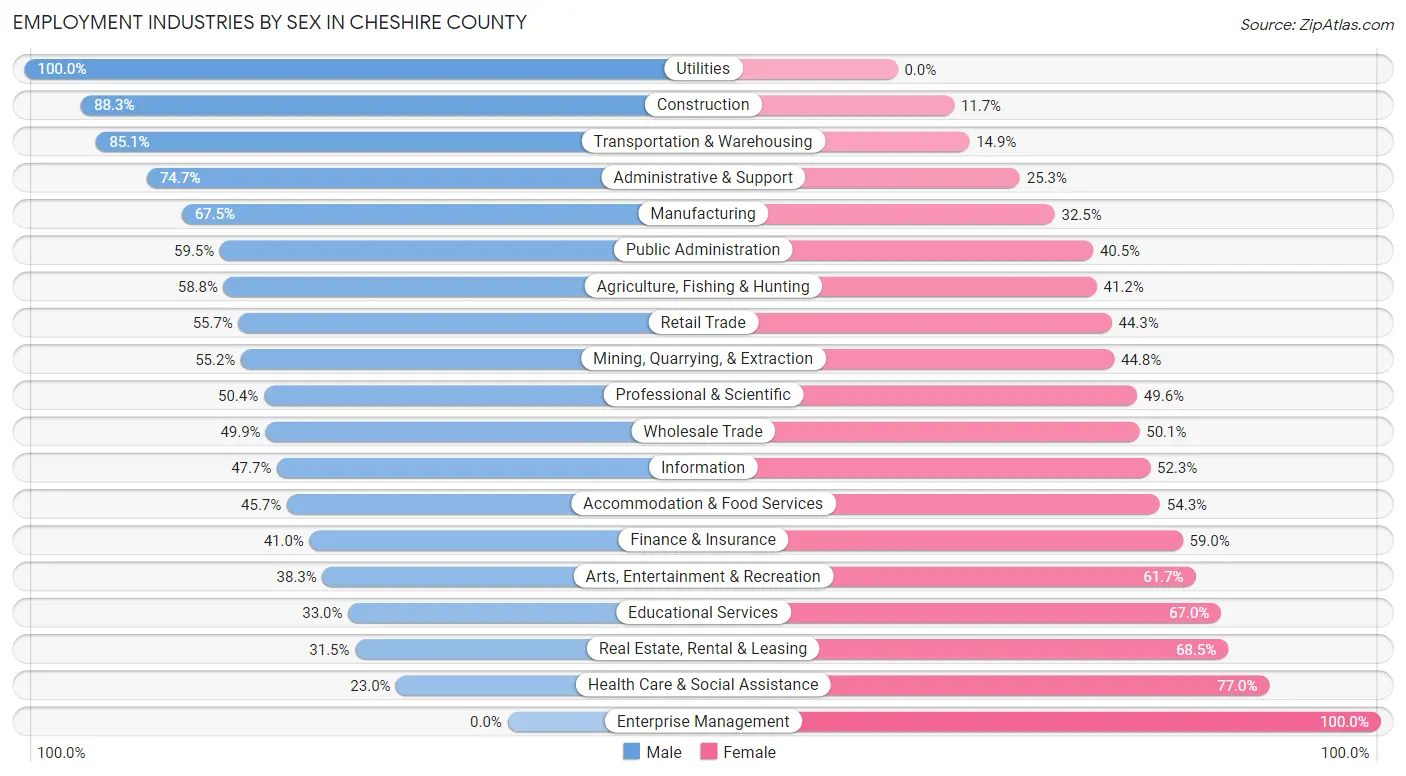 Employment Industries by Sex in Cheshire County