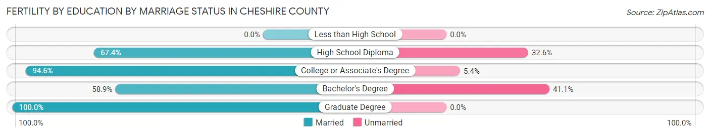 Female Fertility by Education by Marriage Status in Cheshire County