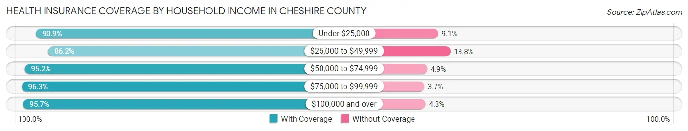 Health Insurance Coverage by Household Income in Cheshire County