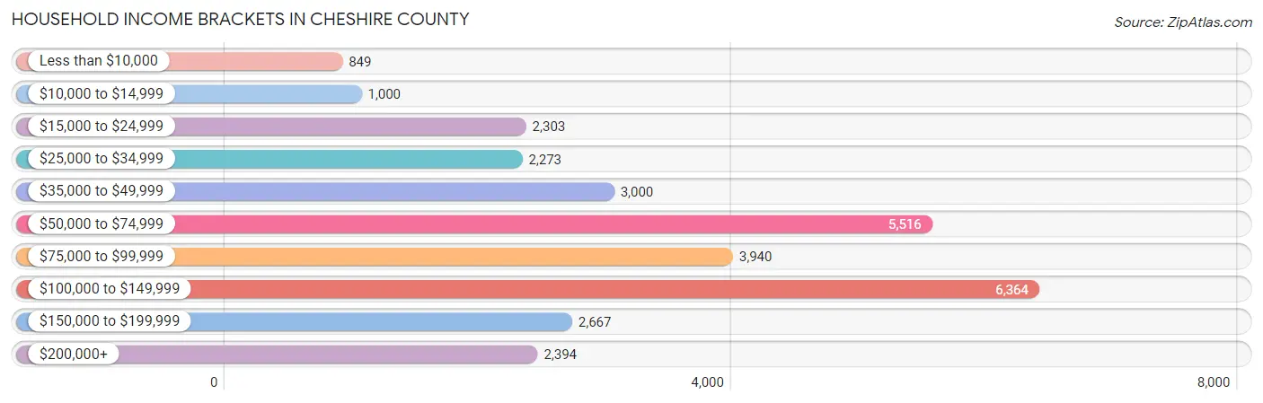 Household Income Brackets in Cheshire County