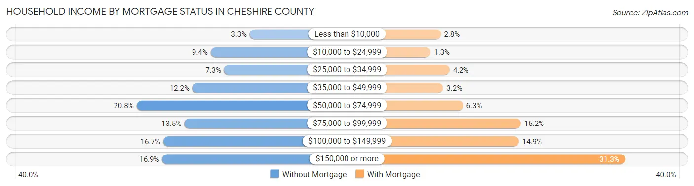 Household Income by Mortgage Status in Cheshire County