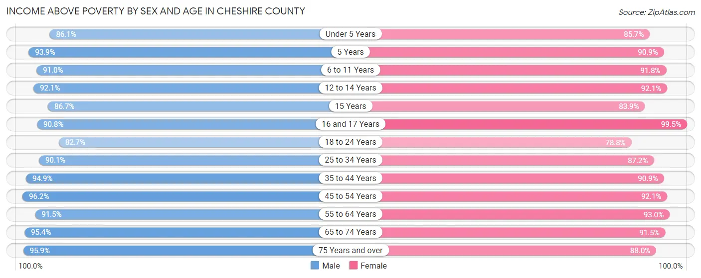 Income Above Poverty by Sex and Age in Cheshire County
