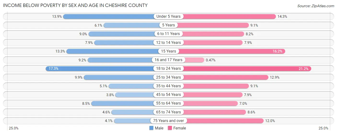 Income Below Poverty by Sex and Age in Cheshire County