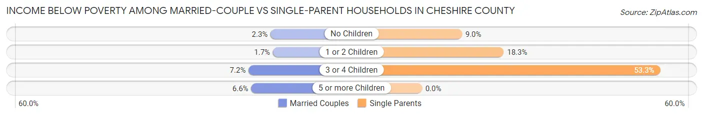 Income Below Poverty Among Married-Couple vs Single-Parent Households in Cheshire County