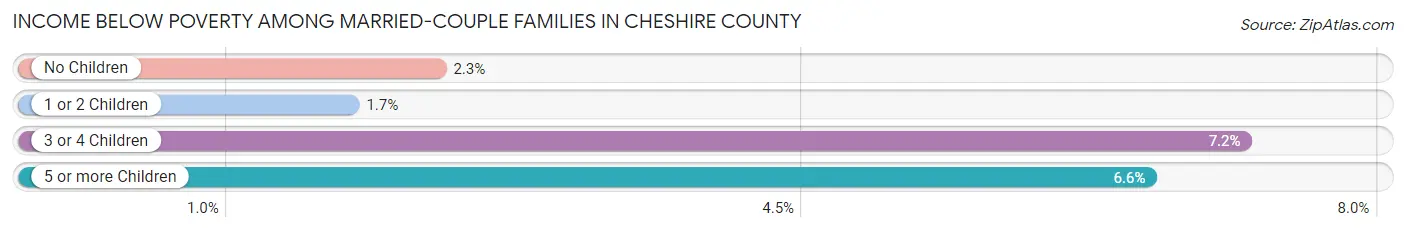 Income Below Poverty Among Married-Couple Families in Cheshire County