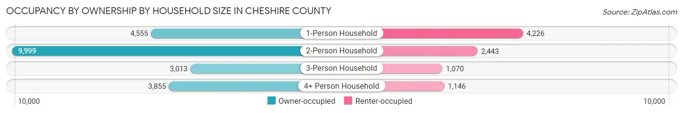 Occupancy by Ownership by Household Size in Cheshire County