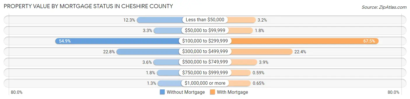 Property Value by Mortgage Status in Cheshire County
