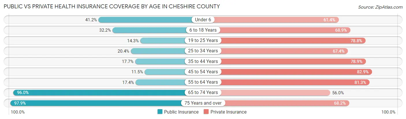 Public vs Private Health Insurance Coverage by Age in Cheshire County