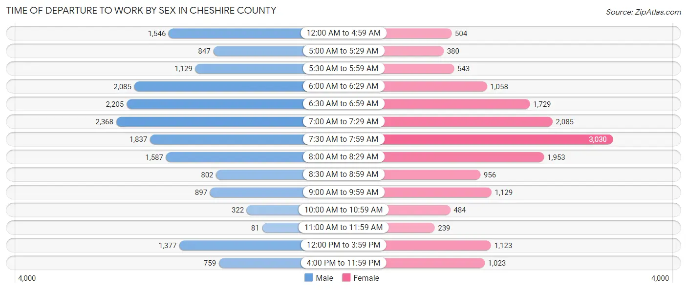 Time of Departure to Work by Sex in Cheshire County