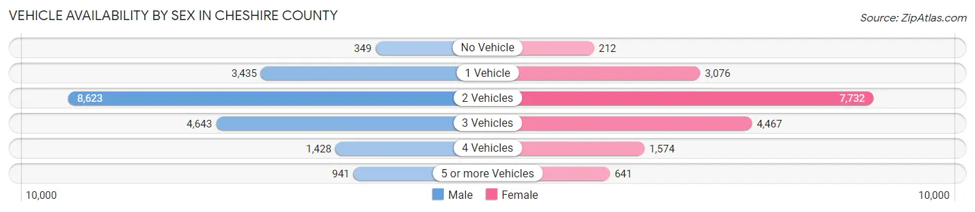 Vehicle Availability by Sex in Cheshire County