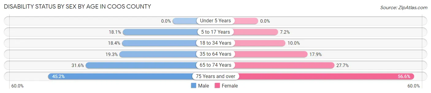Disability Status by Sex by Age in Coos County
