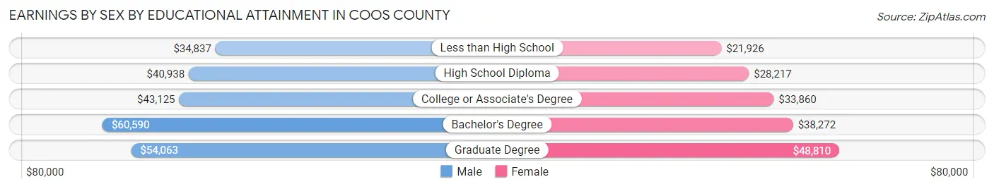 Earnings by Sex by Educational Attainment in Coos County