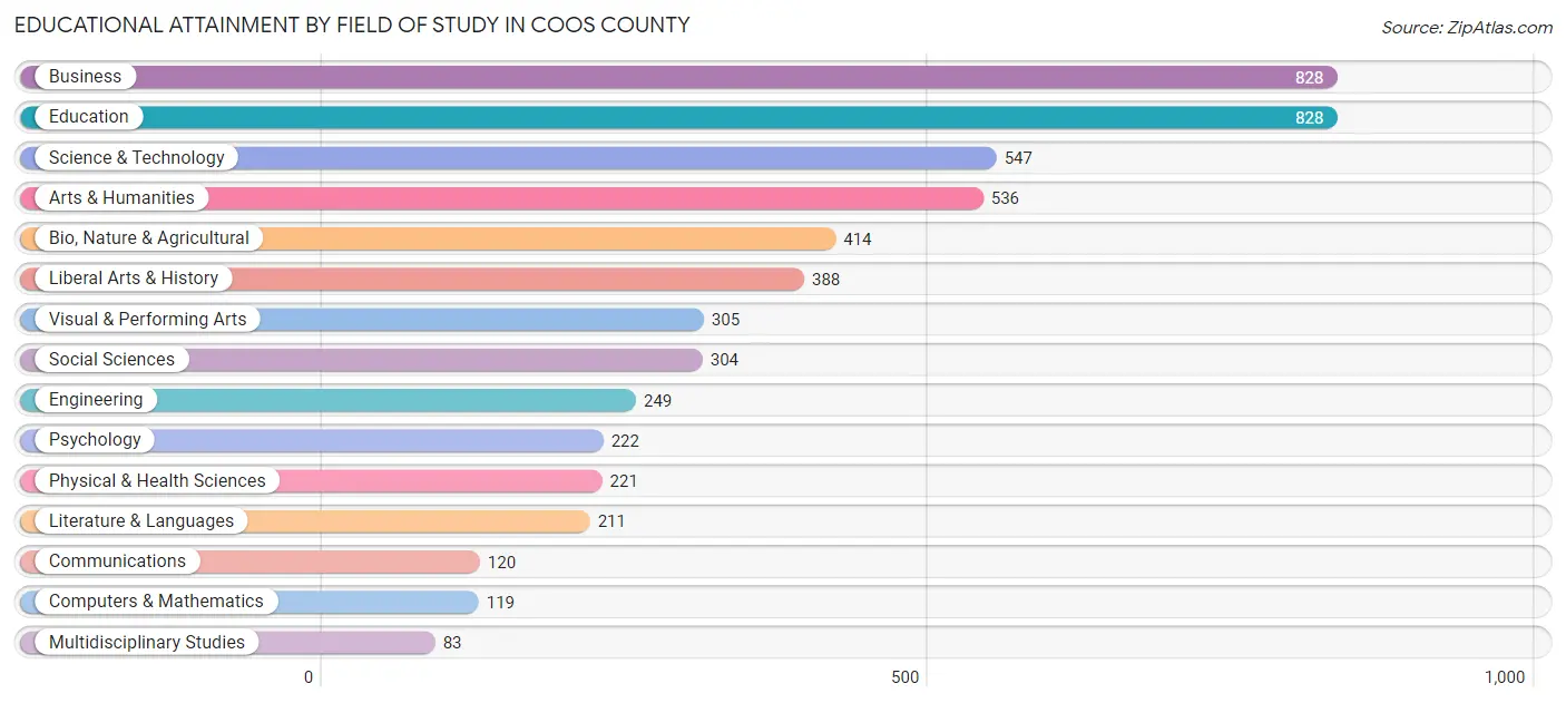 Educational Attainment by Field of Study in Coos County