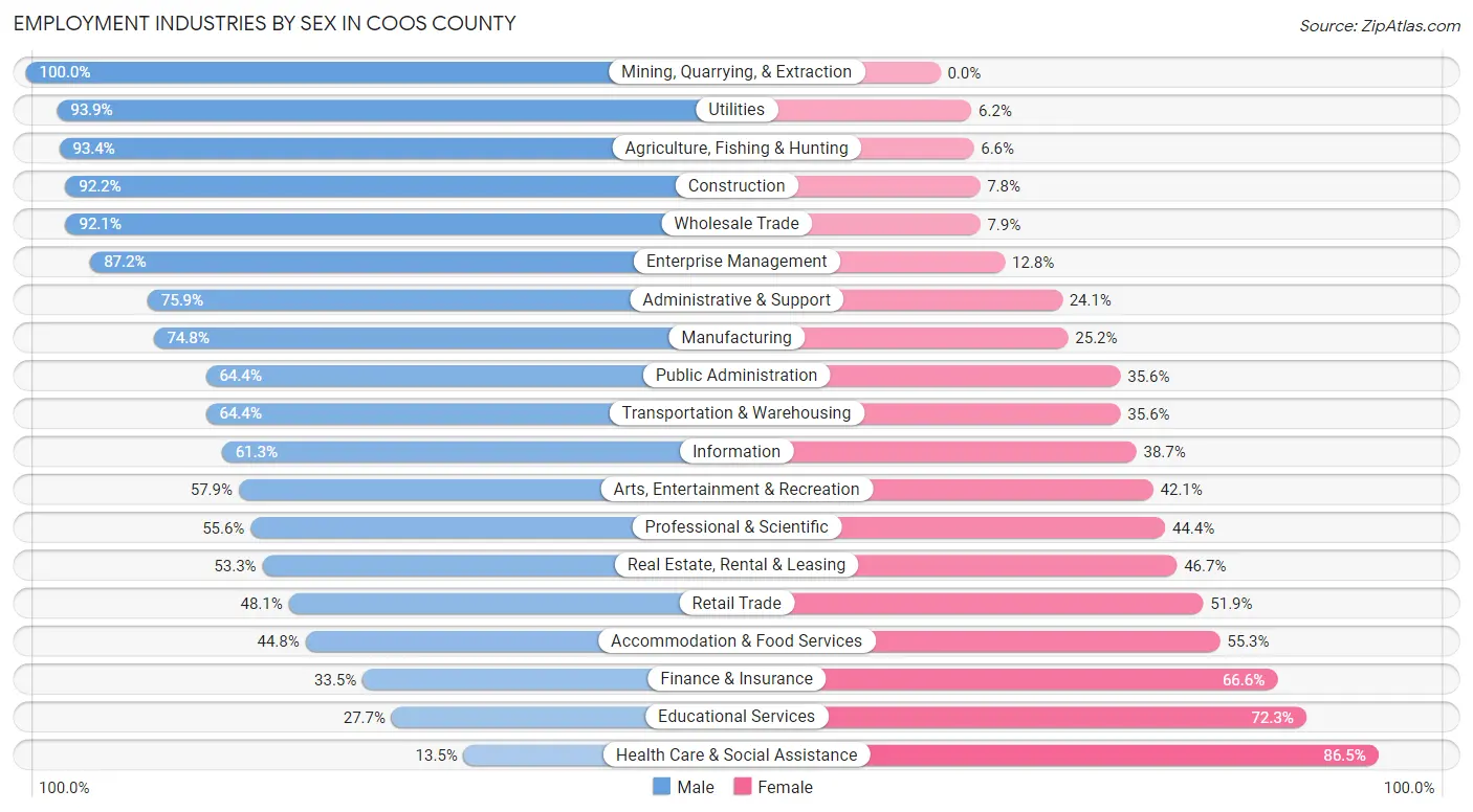Employment Industries by Sex in Coos County