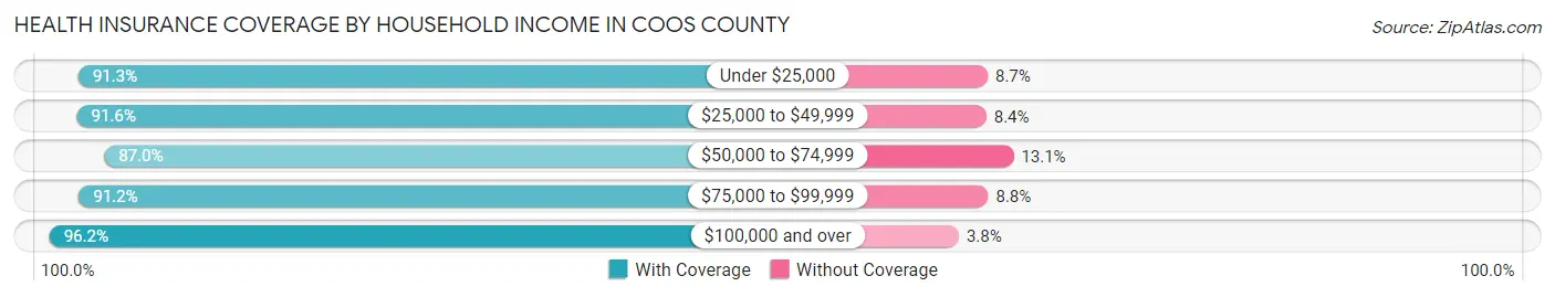 Health Insurance Coverage by Household Income in Coos County