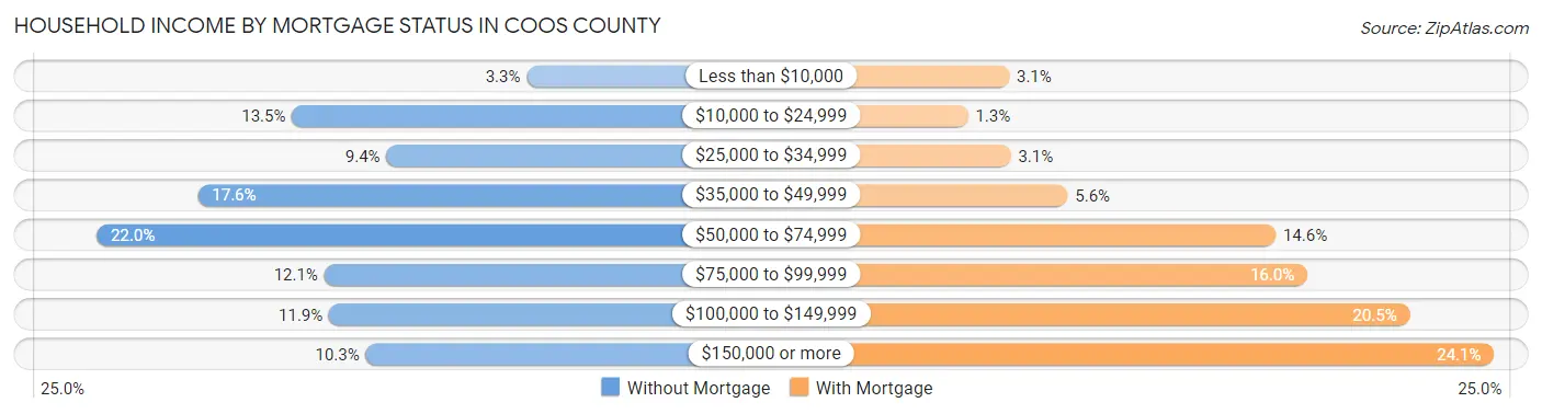 Household Income by Mortgage Status in Coos County