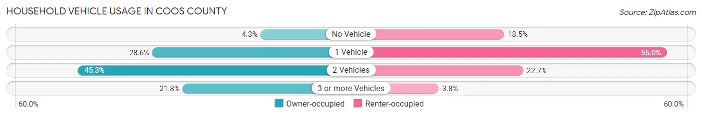 Household Vehicle Usage in Coos County