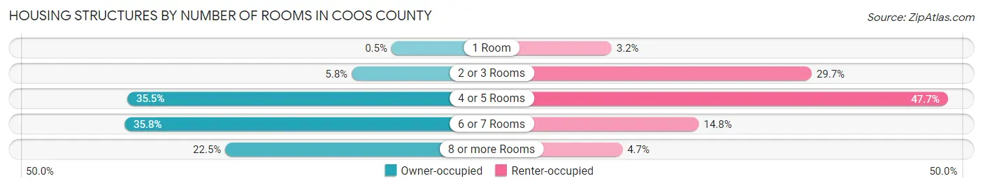 Housing Structures by Number of Rooms in Coos County