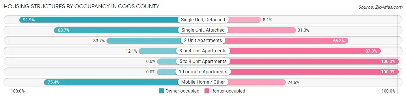 Housing Structures by Occupancy in Coos County