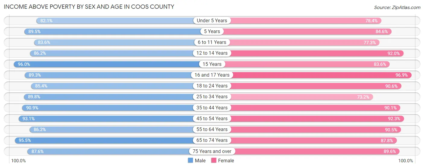 Income Above Poverty by Sex and Age in Coos County