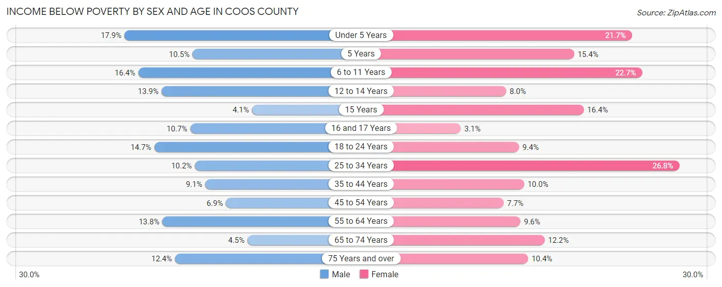 Income Below Poverty by Sex and Age in Coos County