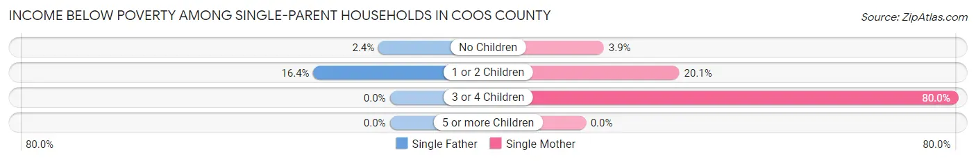 Income Below Poverty Among Single-Parent Households in Coos County