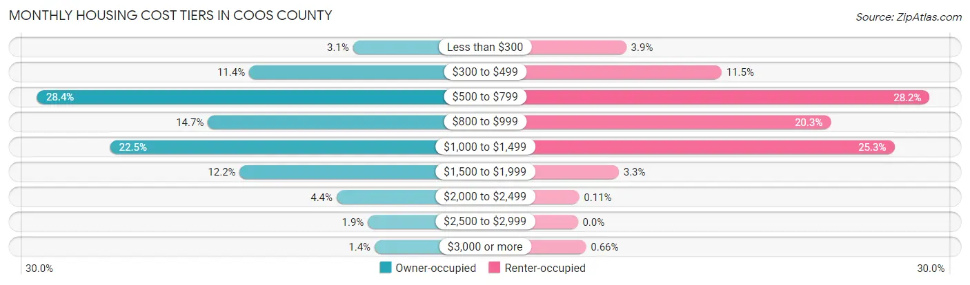 Monthly Housing Cost Tiers in Coos County
