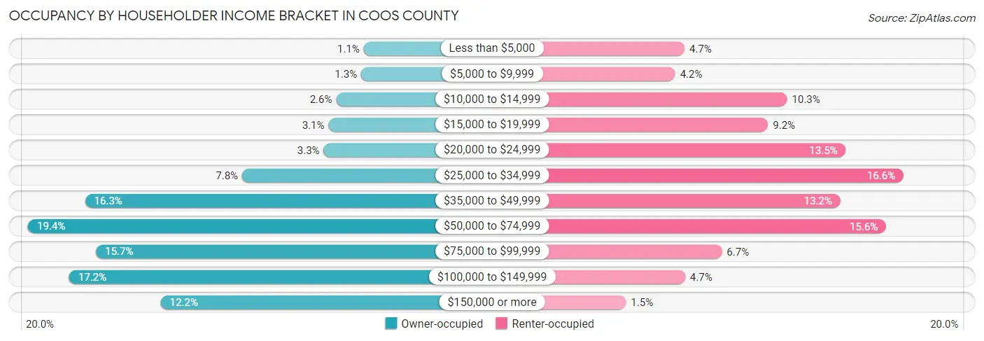 Occupancy by Householder Income Bracket in Coos County