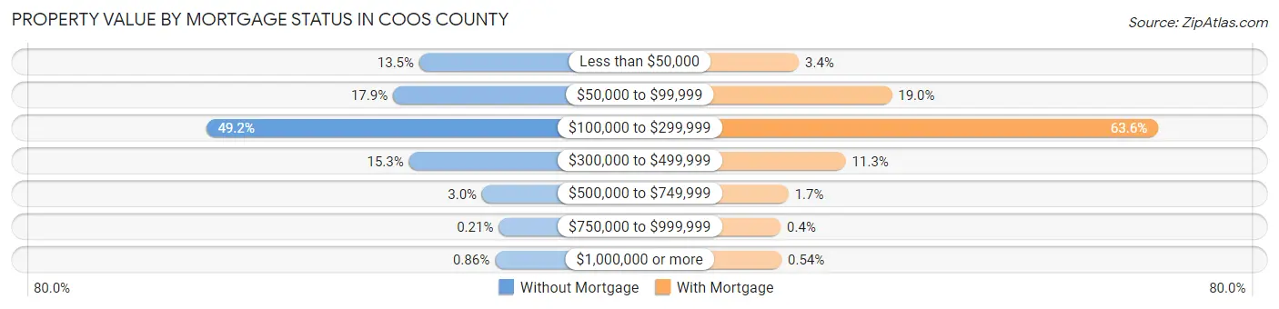 Property Value by Mortgage Status in Coos County
