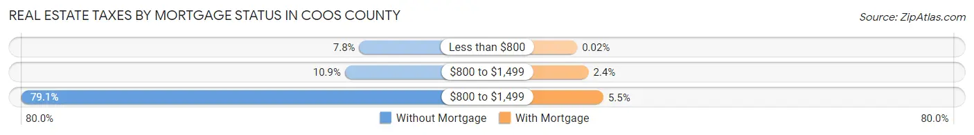 Real Estate Taxes by Mortgage Status in Coos County
