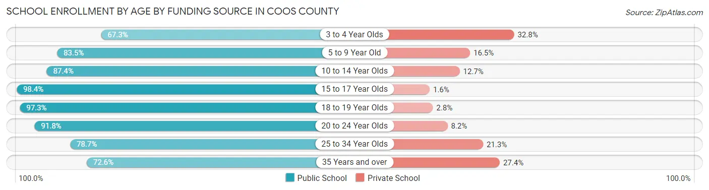 School Enrollment by Age by Funding Source in Coos County