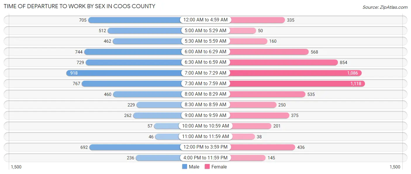 Time of Departure to Work by Sex in Coos County