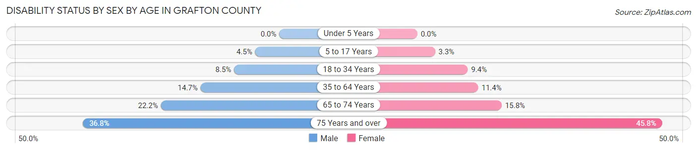 Disability Status by Sex by Age in Grafton County