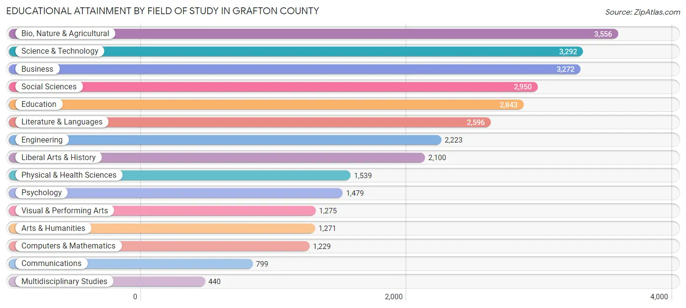 Educational Attainment by Field of Study in Grafton County