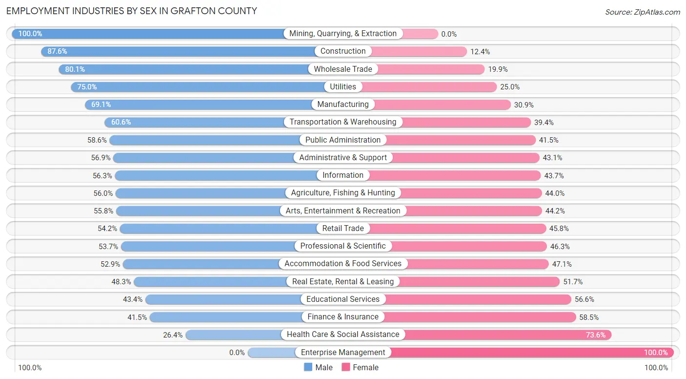Employment Industries by Sex in Grafton County