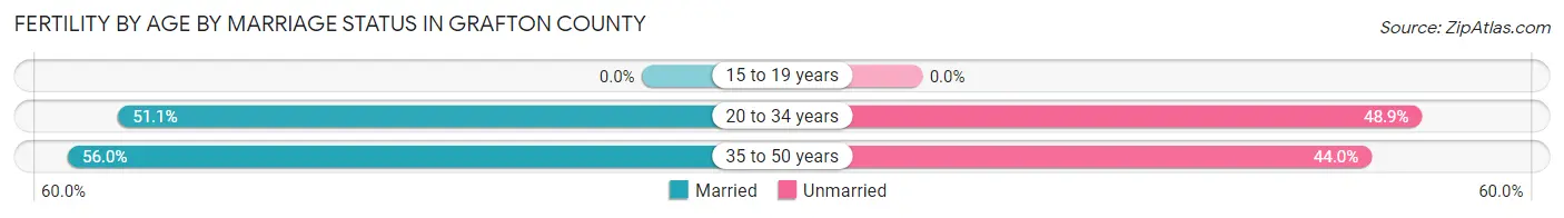 Female Fertility by Age by Marriage Status in Grafton County