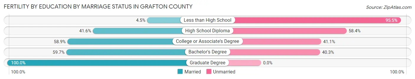 Female Fertility by Education by Marriage Status in Grafton County