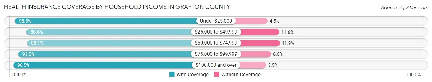Health Insurance Coverage by Household Income in Grafton County