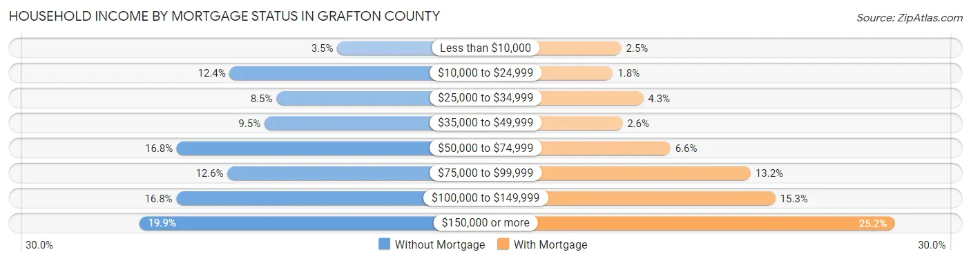 Household Income by Mortgage Status in Grafton County