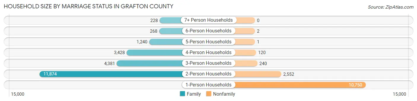 Household Size by Marriage Status in Grafton County