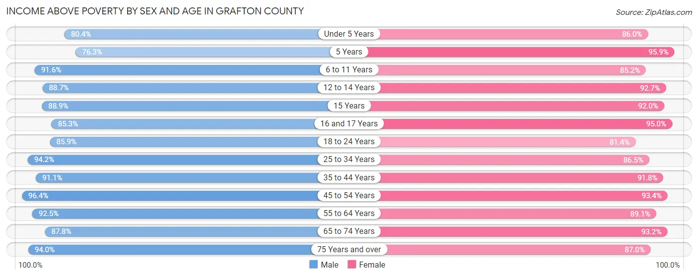 Income Above Poverty by Sex and Age in Grafton County