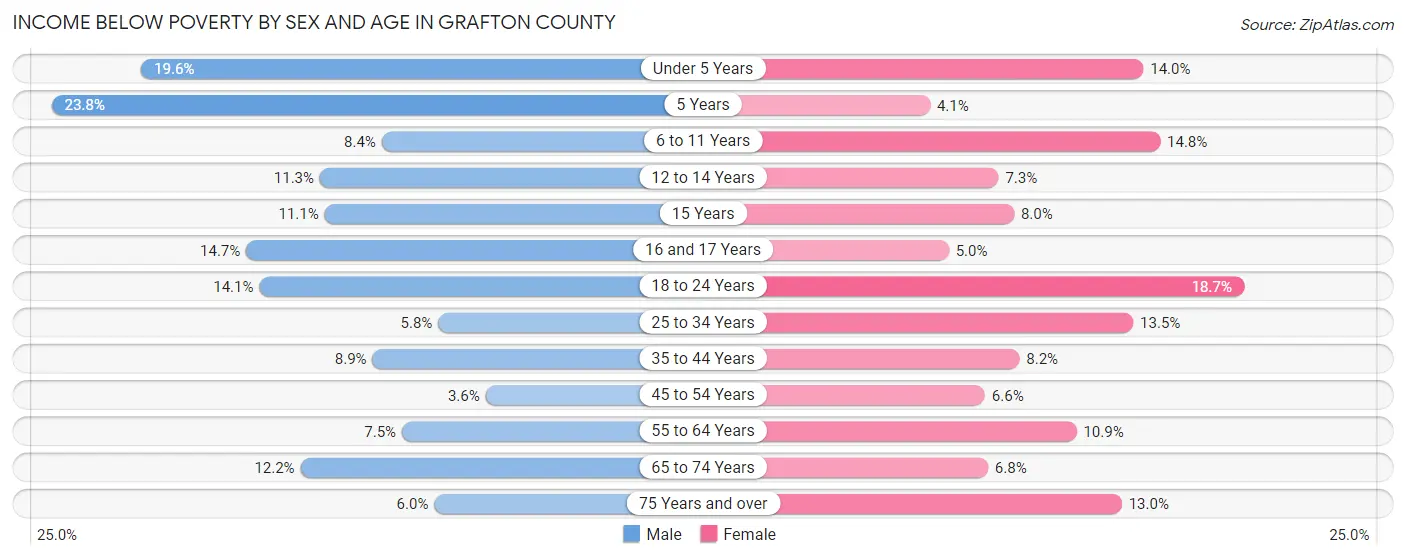 Income Below Poverty by Sex and Age in Grafton County