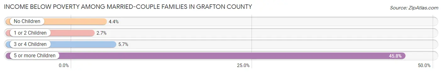 Income Below Poverty Among Married-Couple Families in Grafton County