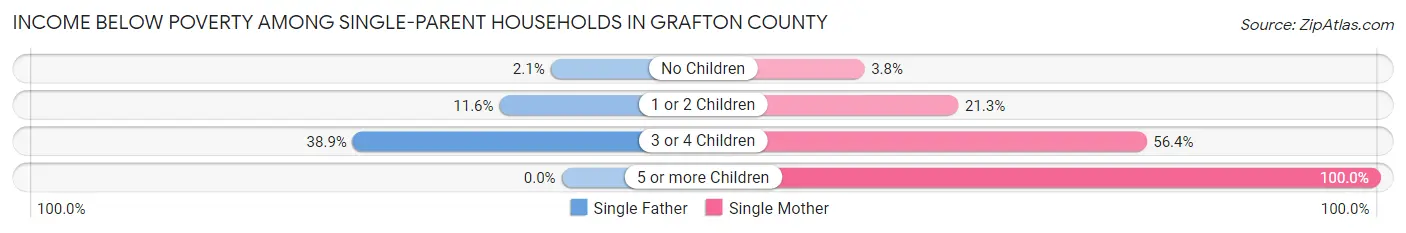Income Below Poverty Among Single-Parent Households in Grafton County