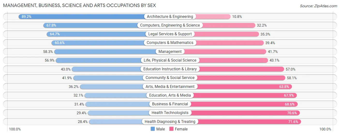 Management, Business, Science and Arts Occupations by Sex in Grafton County