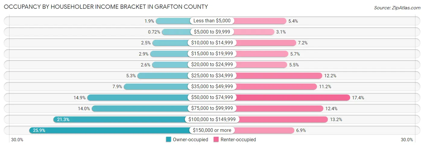 Occupancy by Householder Income Bracket in Grafton County