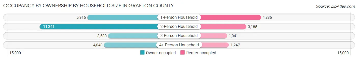 Occupancy by Ownership by Household Size in Grafton County